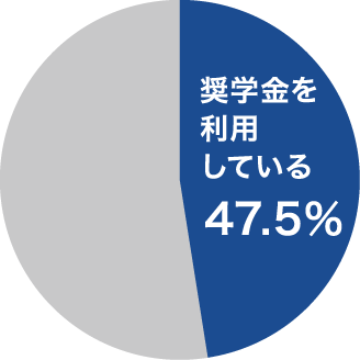 奨学金の受給状況